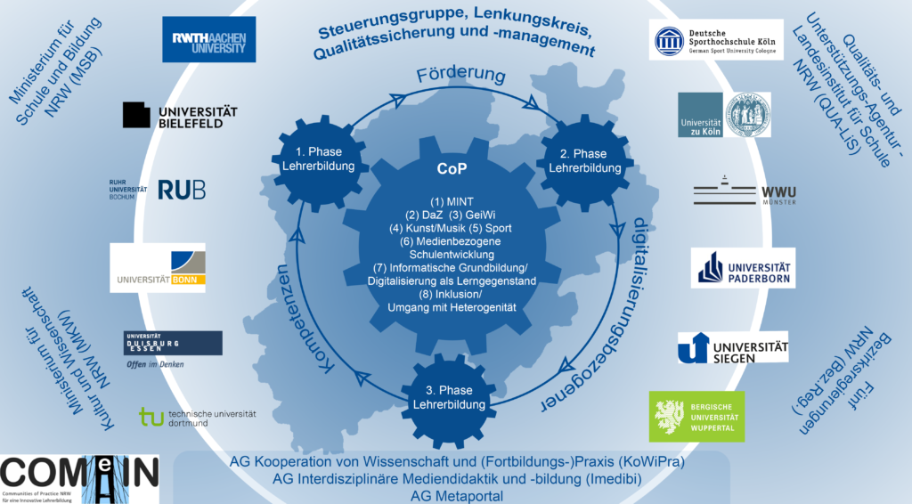 Gezeigt wird das Schaubild des Projekts ComeIn. Abgebildet werden die relevanten Akteure des Projekts. Dazu zählen 12 lehrerbildende Hochschulen des Landes NRW, das Ministerium für Kultur und Wissenschaft NRW, das Ministerium für Schule und Bildung NRW, die Qualitäts- und Unterstützungsagentur - Landesinstitut für Schule NRW sowie die fünf Bezirksregierungen. Im Projekt wird dabei über alle drei Phasen der Lehrerausbildung zusammengearbeitet, wobei 8 Communities of Practice gebildet werden.